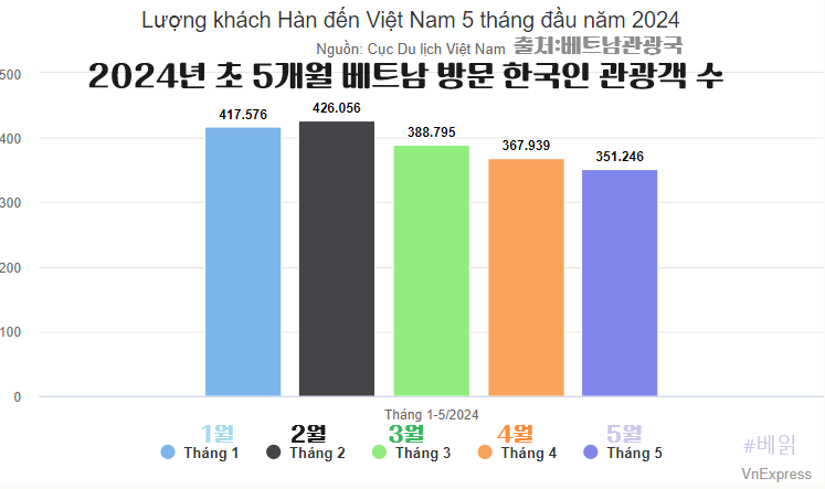 2024년 첫 5개월 베트남 방문 한국인 관광객 수