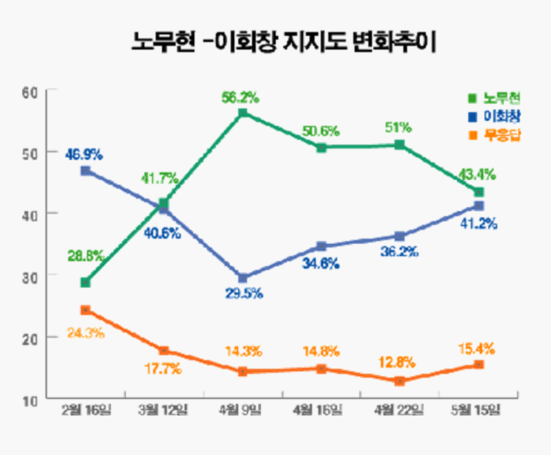 이회창, 노무현 지지율 추이