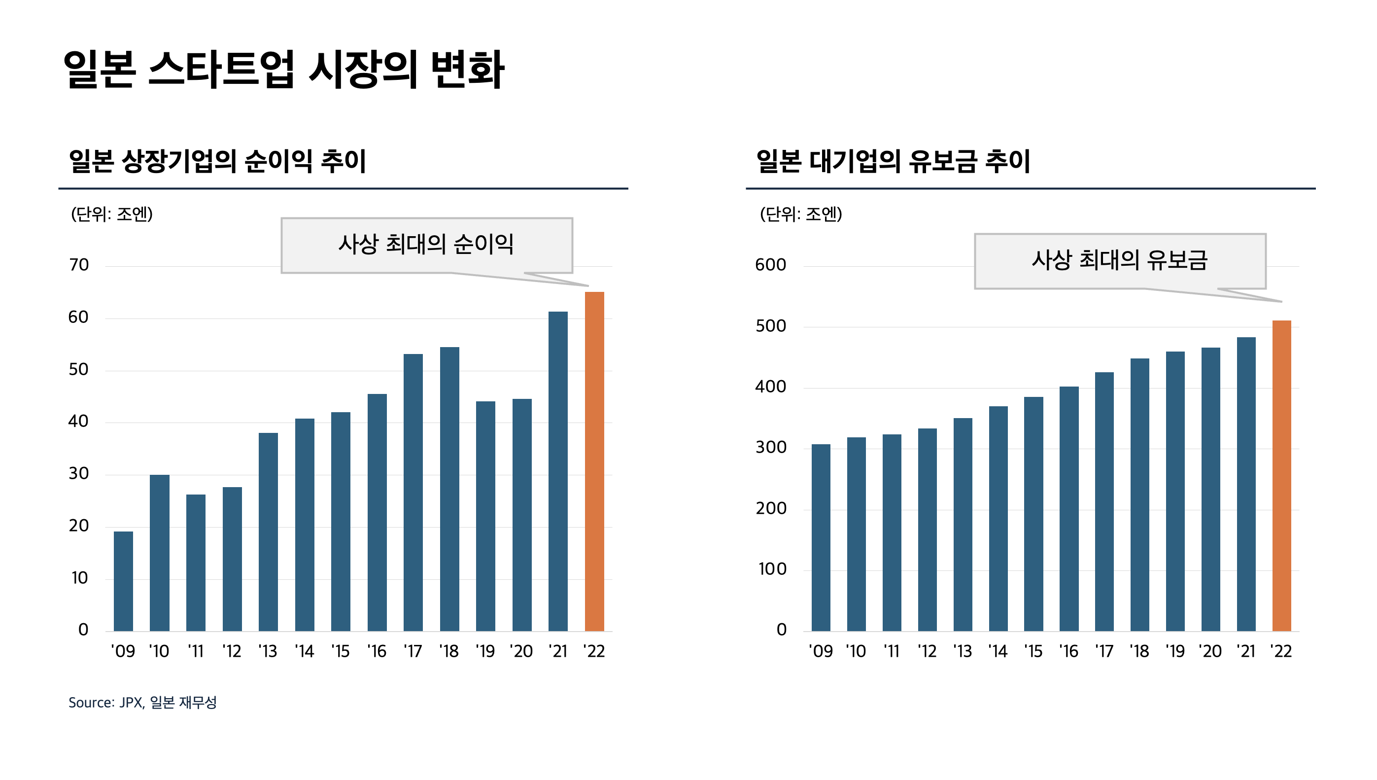 일본 상장기업의 순이익 및 유보금 추이