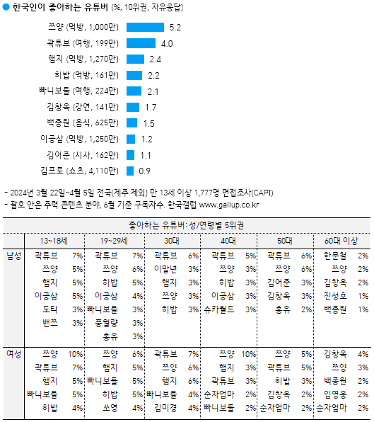 한국인이 좋아하는 유튜버 여론 조사 결과. 연령대별 성별로 선호 유튜버를 확인할 수 있는 소중한 자료다.