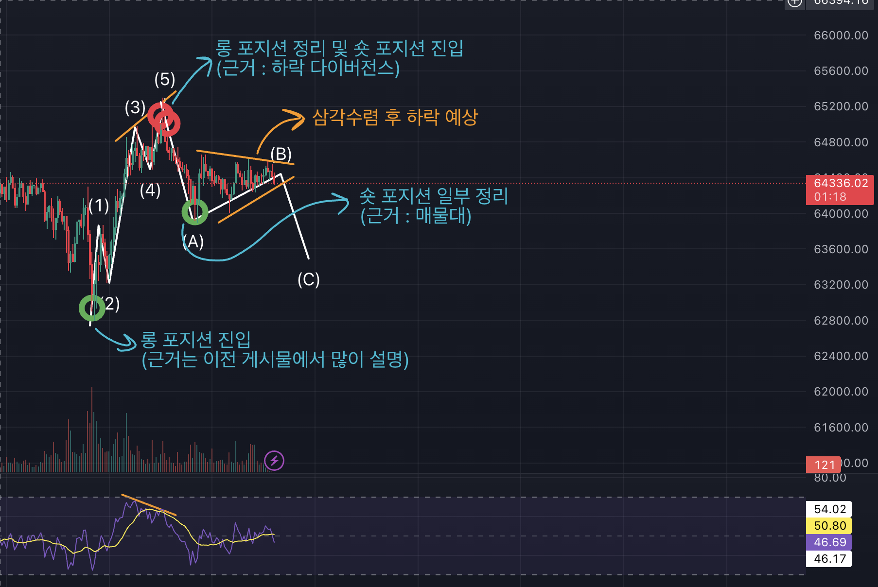 비트코인 차트, 15분봉