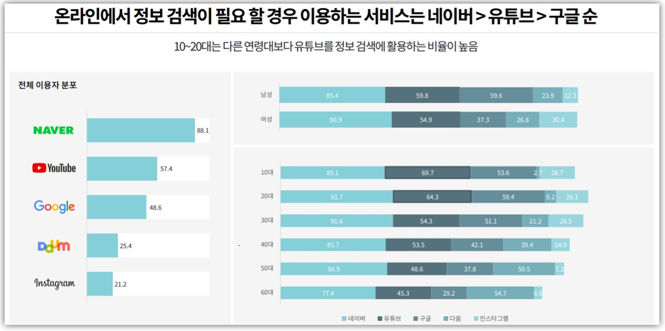 출처 : 나스미디어 2021년 4월 인터넷 이용자 조사 보고서