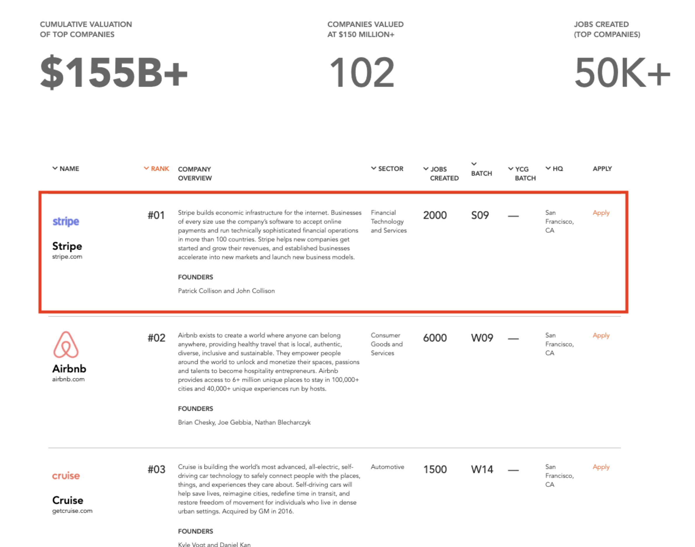 Y-combinator Top Compaines List