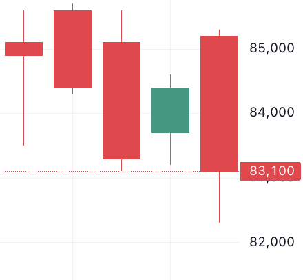 이벤트 발생 d-4 주가 움직임