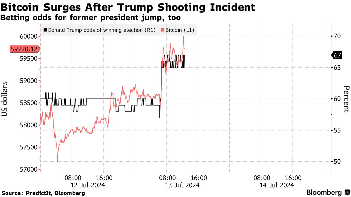 트럼프 피습 직후 60K를 돌파한 비트코인 가격