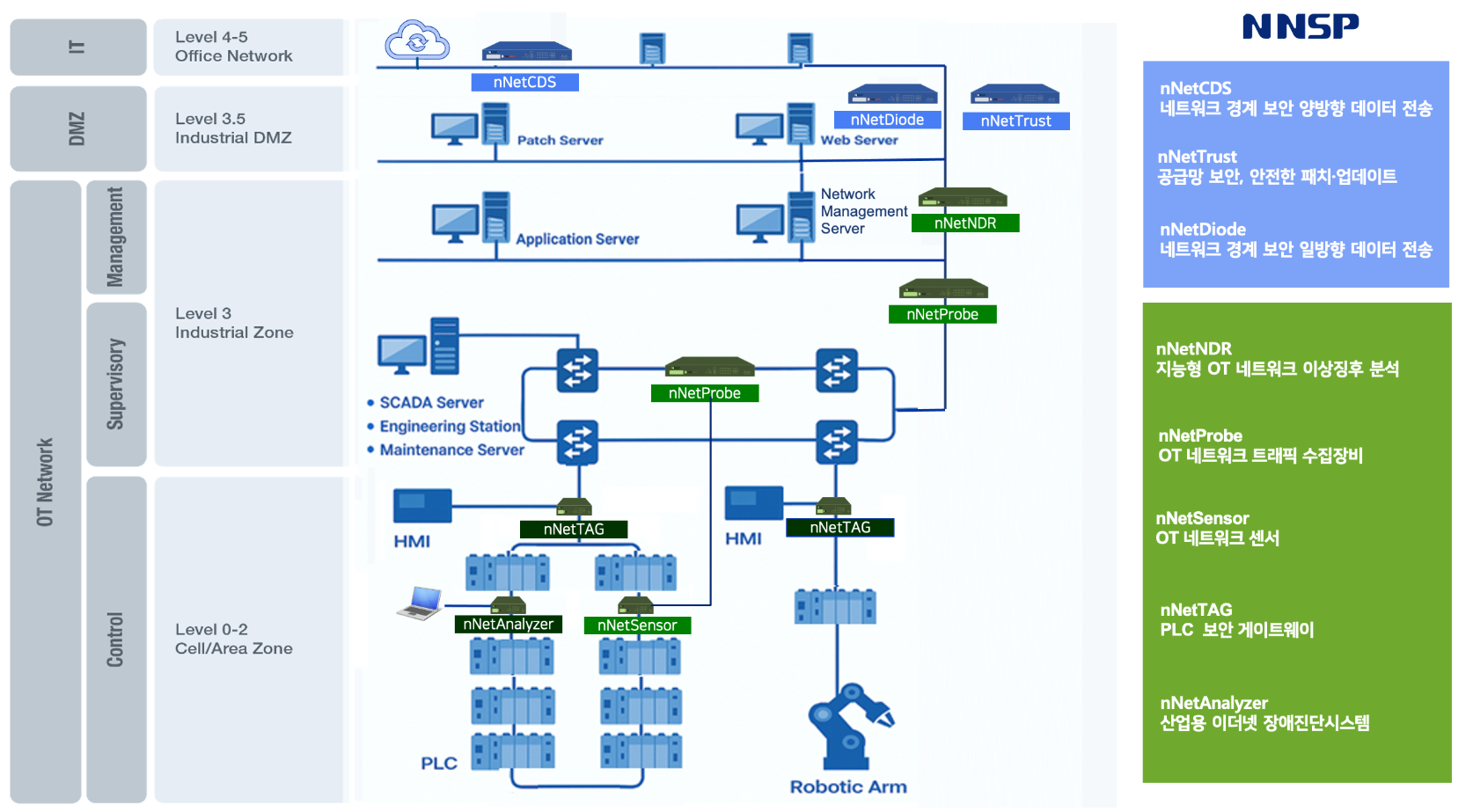 앤앤에스피 OT 보안 솔루션 라인업