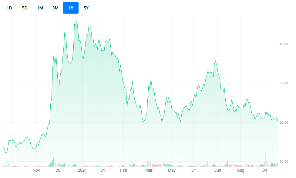 CHPT 차트 (Webull Website 인용)