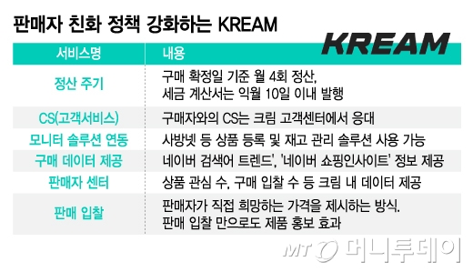 판매자 친화 정책 강화하는 KREAM/그래픽=김지영