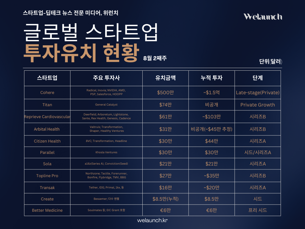 글로벌 스타트업 투자유치 현황