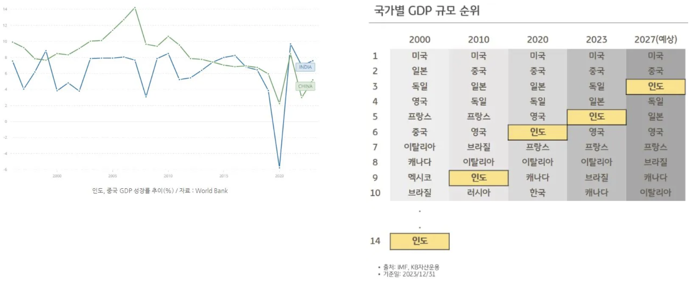 출처 : World Bank / IMF, KB자산운용