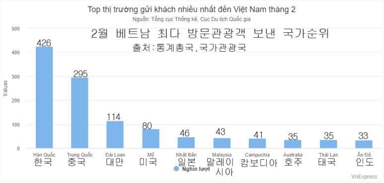 2024년 2월 베트남 최다 방문 관광객 국가 순위(단위: 1천명)