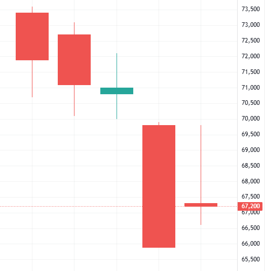 이벤트 발생 D-4 주가 움직임