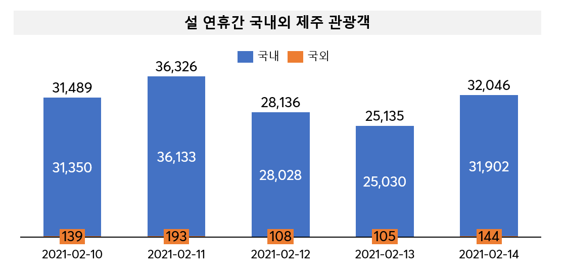 (출처: 제주관광협회, 잠정 수치)