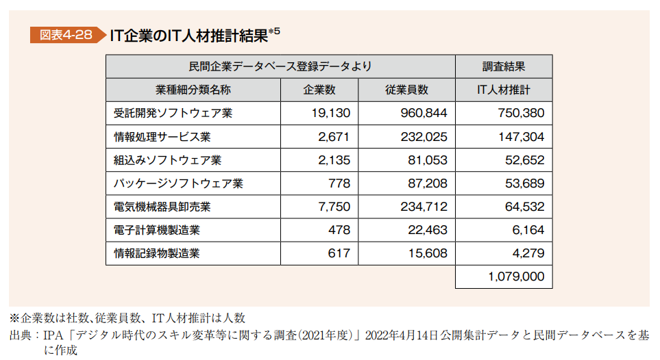 출처: 일본 IT기업의 IT인재 추계결과 (IPA DX백서2023)