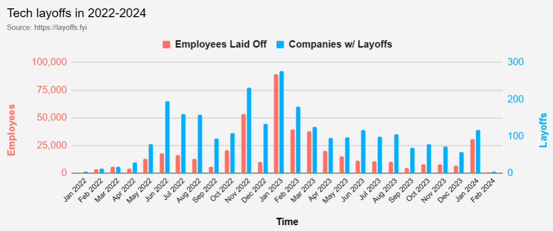 https://layoffs.fyi/