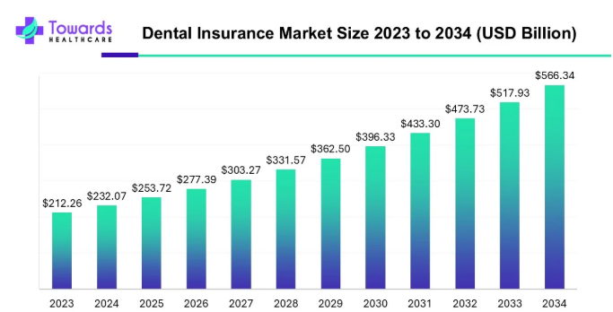 전 세계 치과 보험 시장규모 추이 / Toward Healthcare 제공
