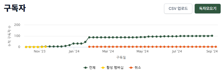 단 하나의 홍보 없이 Maily 메인에서 얻은 100분이 넘는 구독자