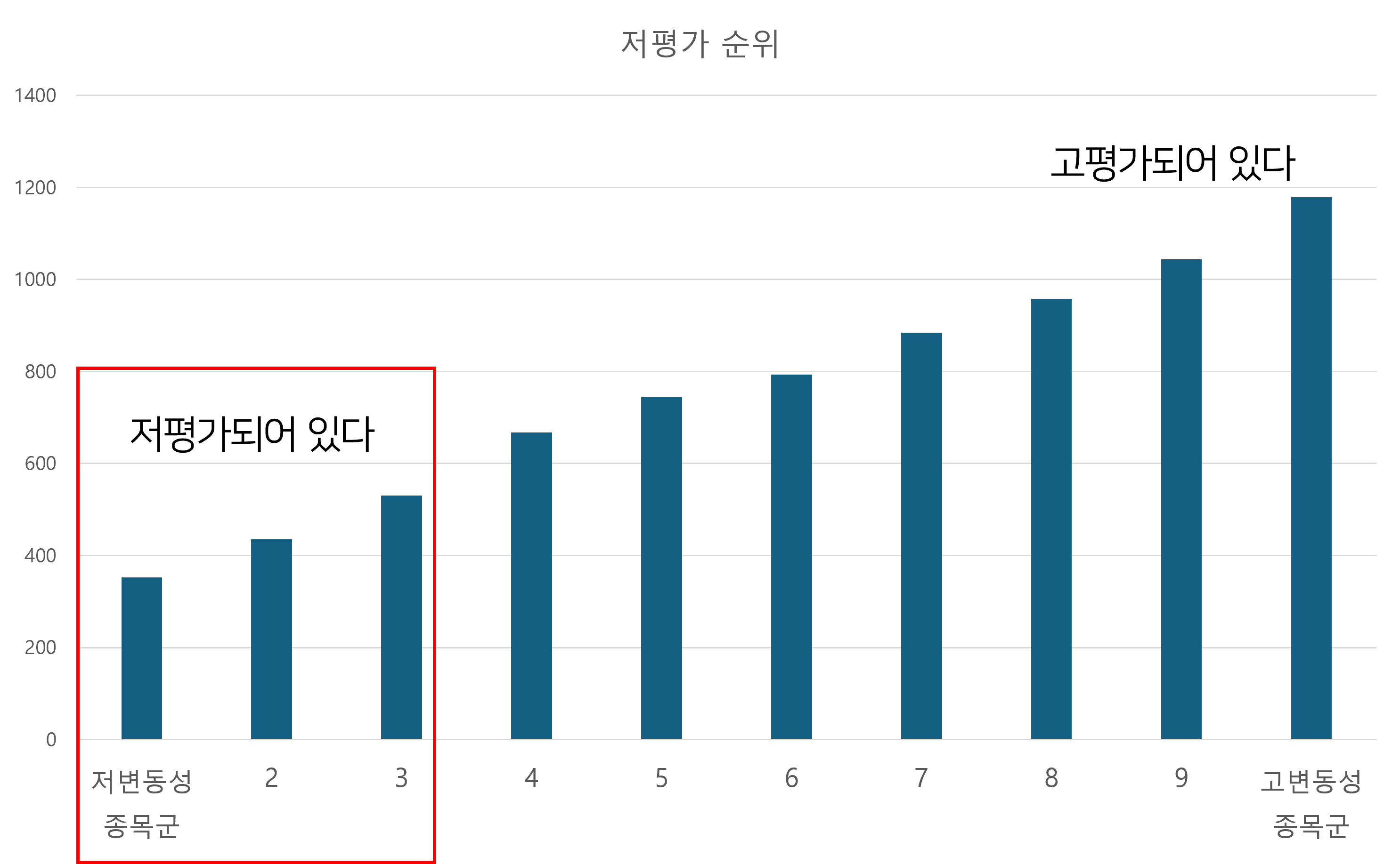 잔잔한 종목(저변동성)들은 저렴한 상태에 있다.