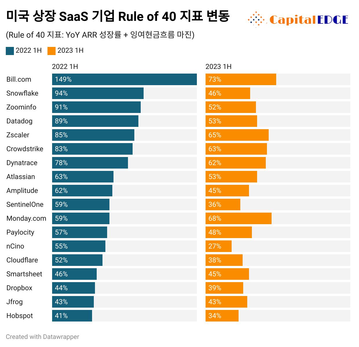 2022년 반기 말 기준 Rule of 40 지표가 높았던 Top 15 SaaS 기업의 1년 뒤 지표 변화