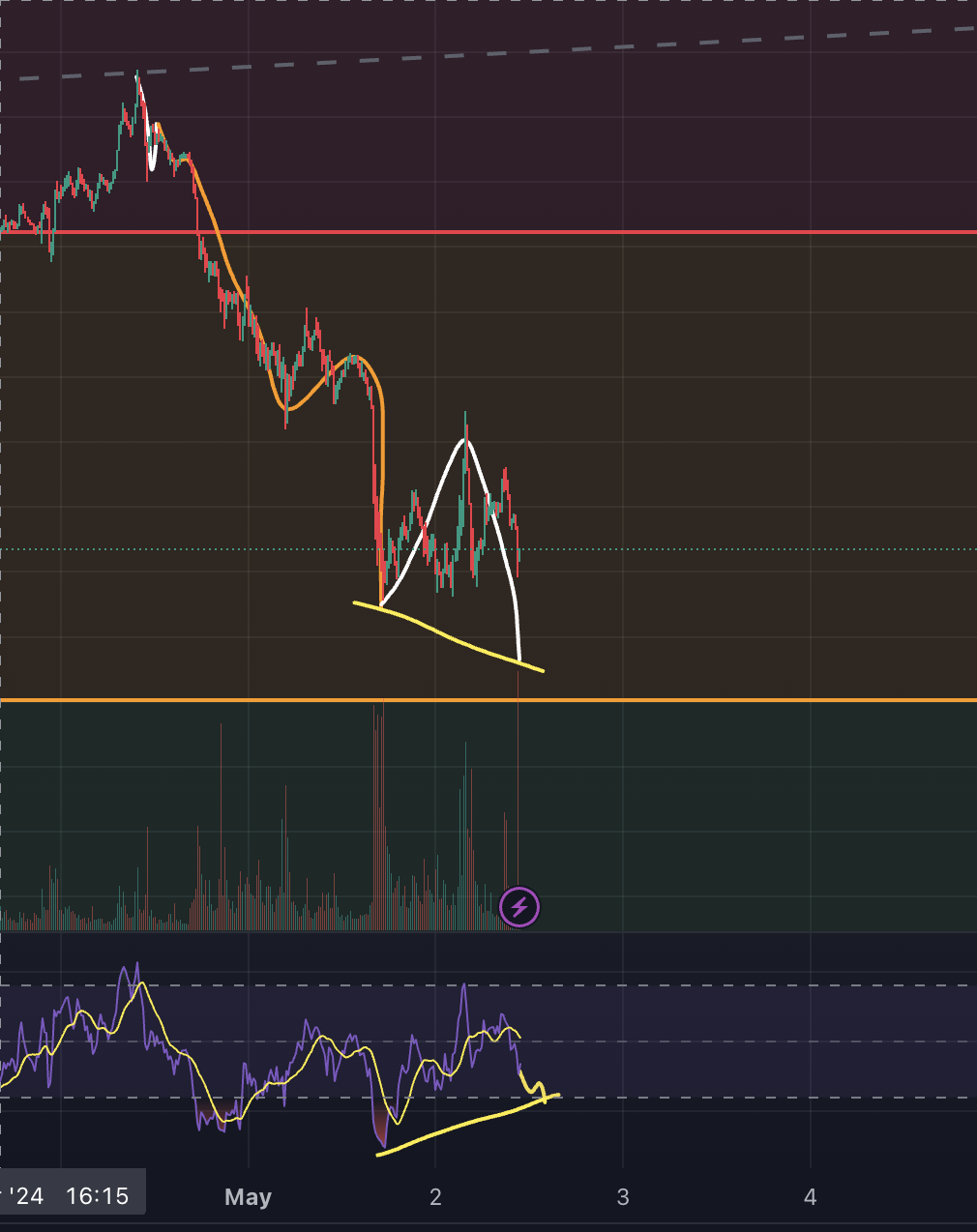 비트코인 차트, 15분봉