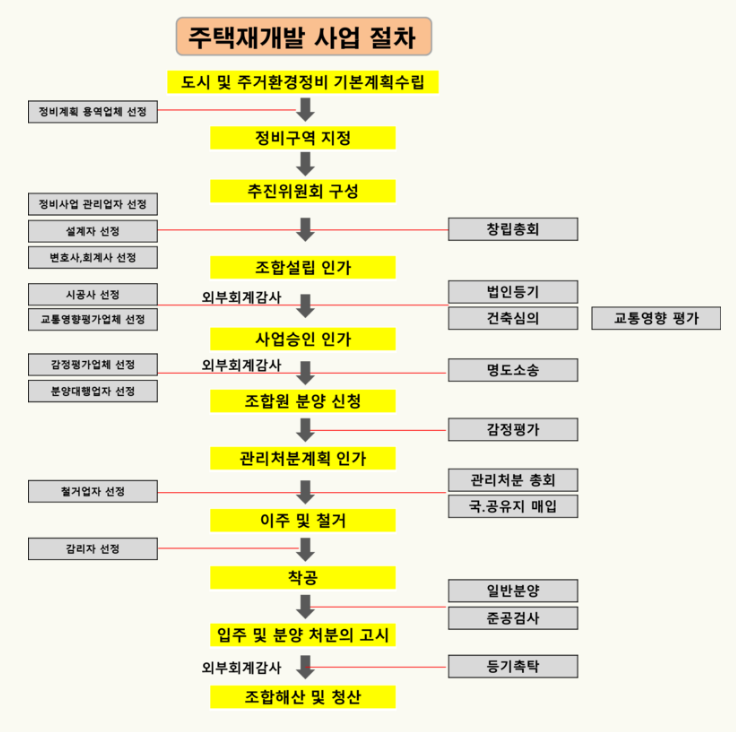 [그림1-4] 재개발 진행순서