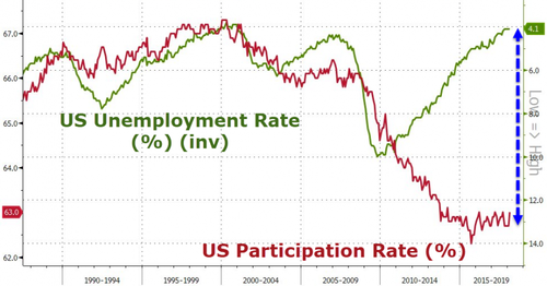 실업률은 낮아지지만, 노동시장 참여율도 크게 떨어지고 있음을 볼 수 있다 (출처: zerohedge)