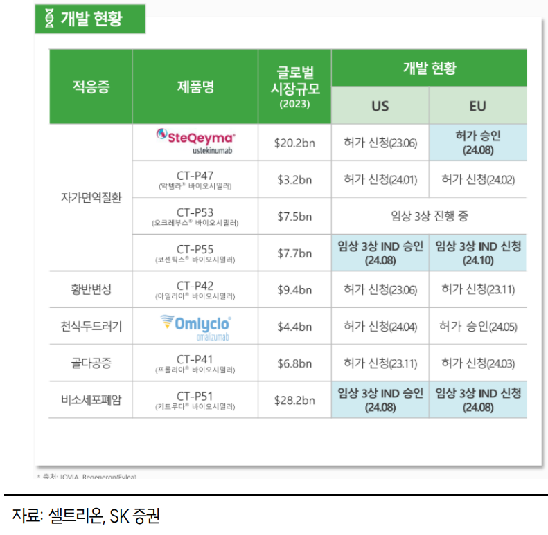 셀트리온 바이오시밀러 - SK증권