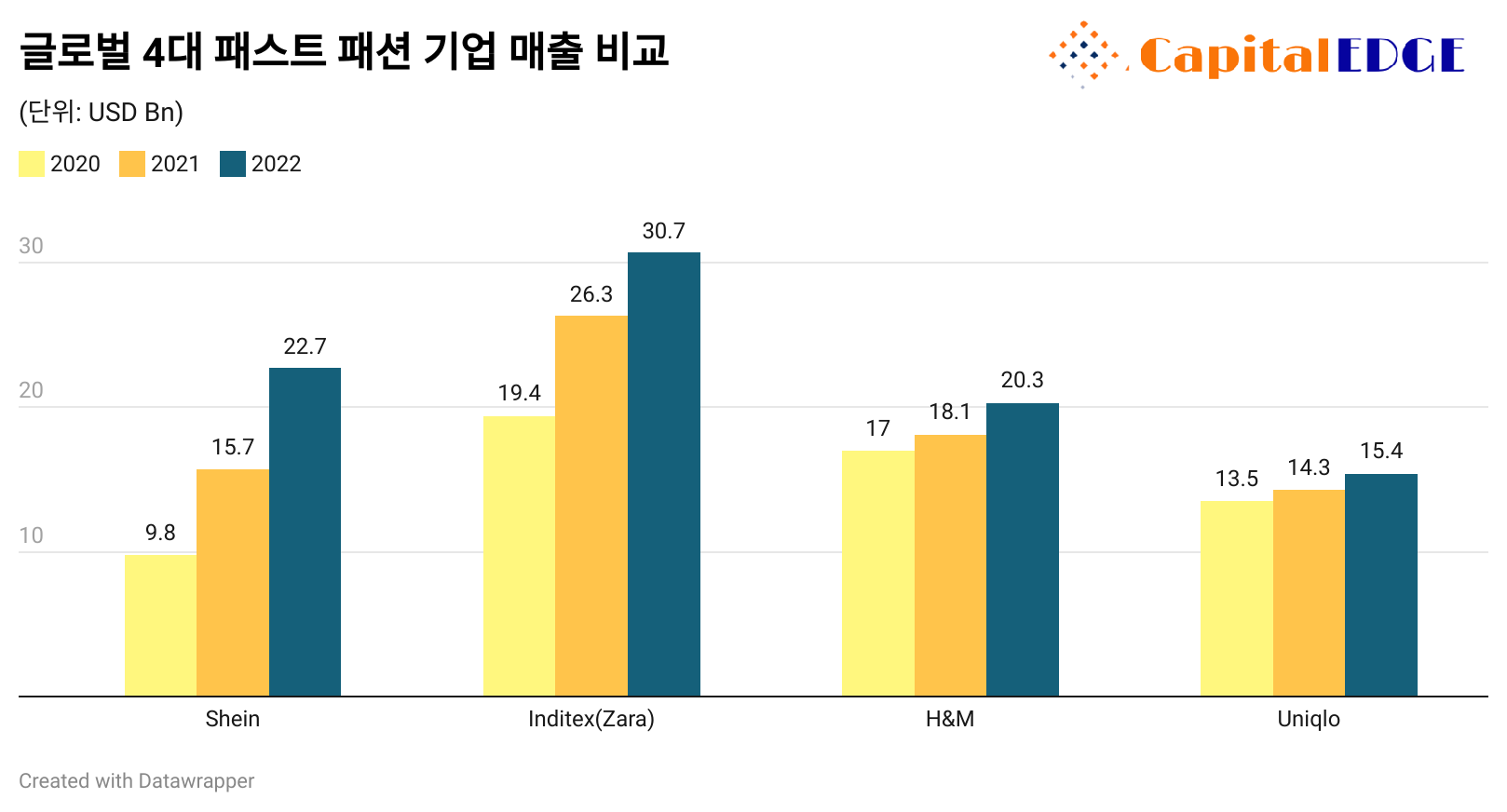 쉬인, 인디텍스(Zara), H&M, 유니클로 매출 비교