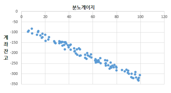 이게 상관성이 -1일 때의 경우