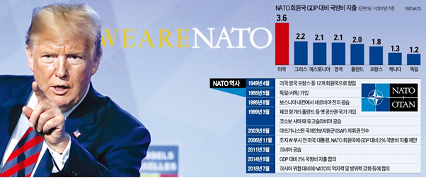 미국은 NATO 분담금 뿐 아니라, GDP 대비 국방비에 있어서도 NATO 회원국 중 단연 최고를 찍고 있다. (출처: 한국경제)