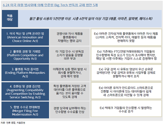 [미국 빅테크 반독접 규제 법안 5개 | 출처 : 키움증권]