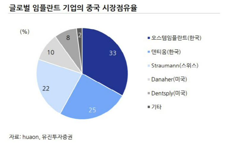 중국 임플란트 시장의 기업별 점유율 사진 / 유진투자증권 제공