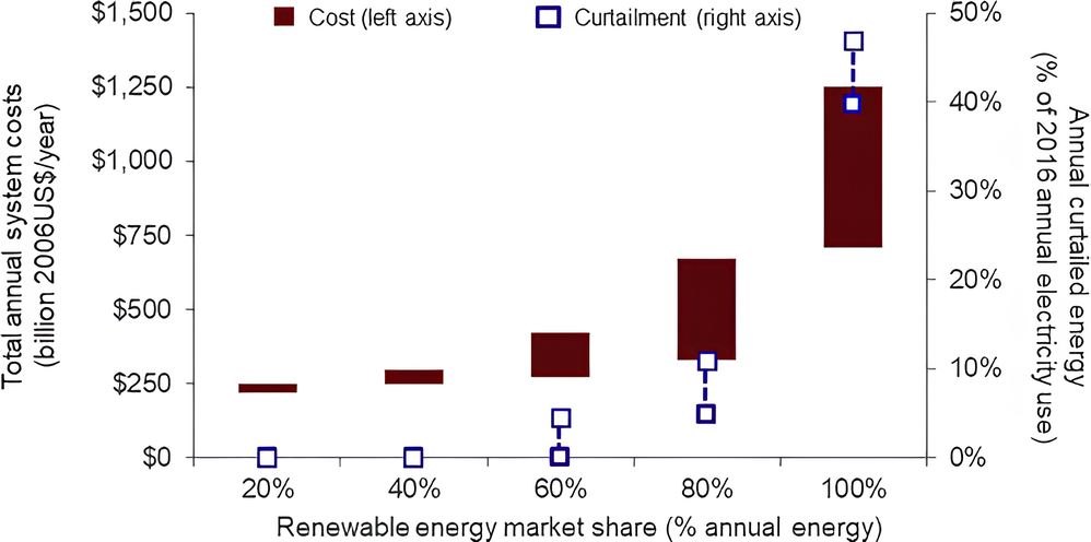 출처: Getting to Zero Carbon Emissions in the Electric Power Sector