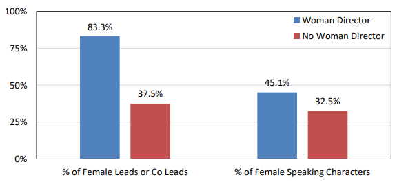감독의 성별에 따른 여성 주인공과 여성 등장인물의 비율(2019) ⓒ USC Annenberg Inclusion Initiative