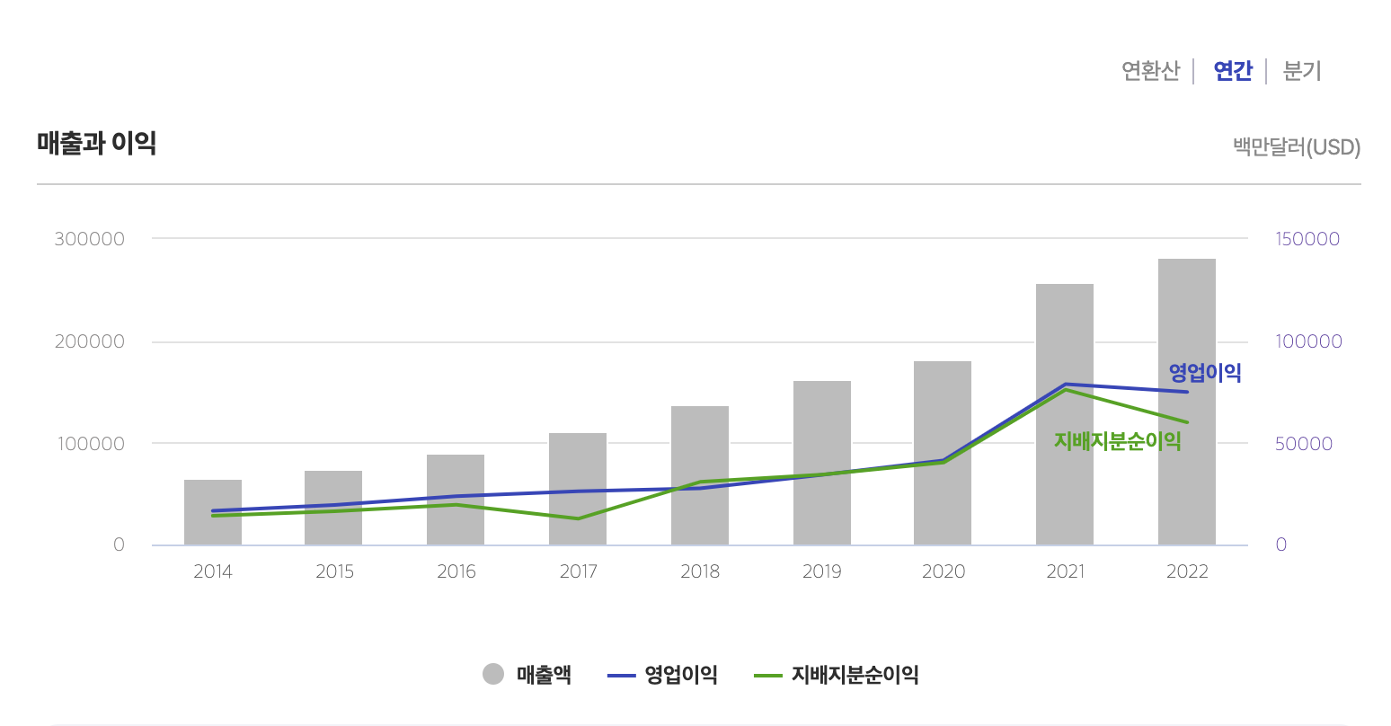 구글의 매출과 이익