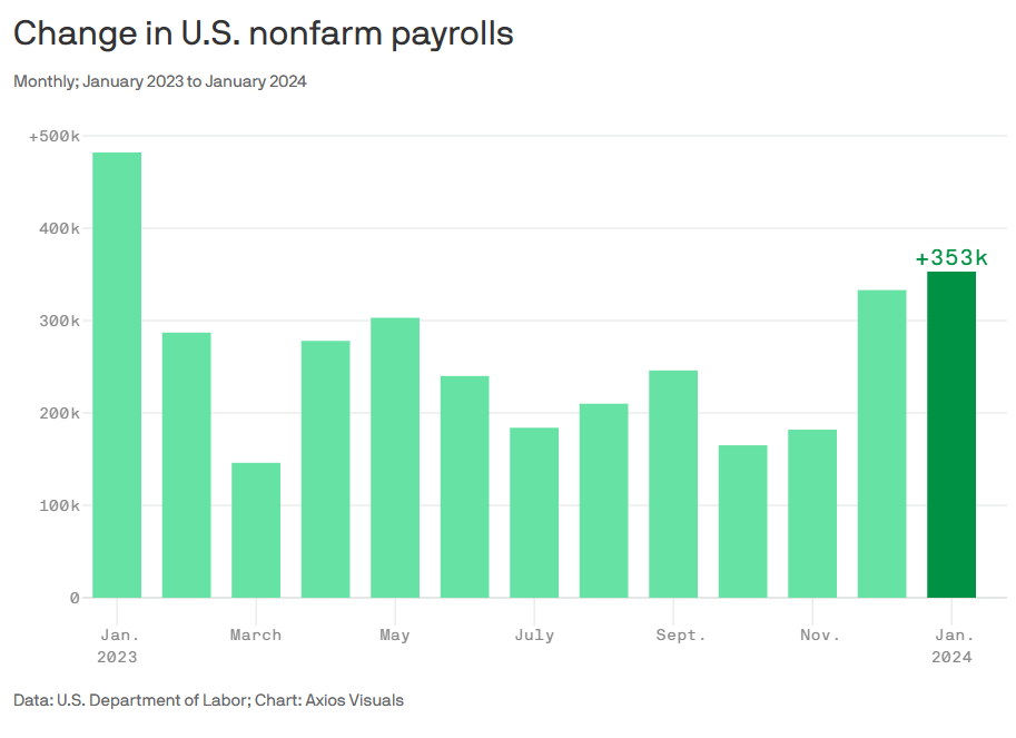 https://www.axios.com/2024/02/02/us-jobs-report-january-2024