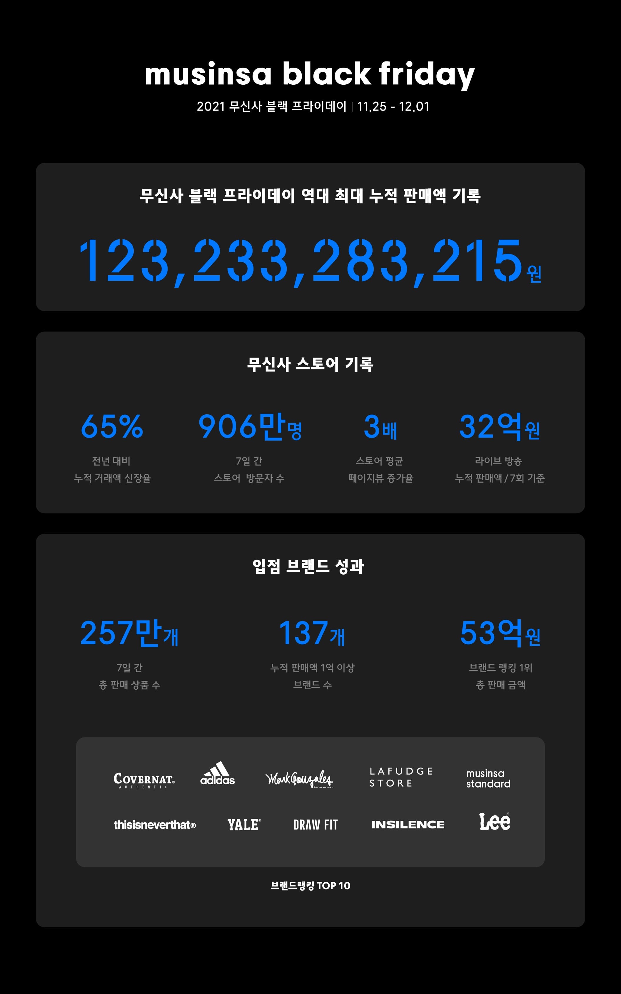 무신사 블랙 프라이데이 판매액 1232억 원