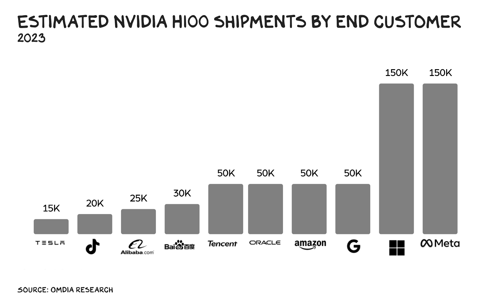 주요 고객별 NVIDIA H100 판매량 예측치