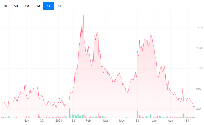 LX 차트 (Webull Website 인용)