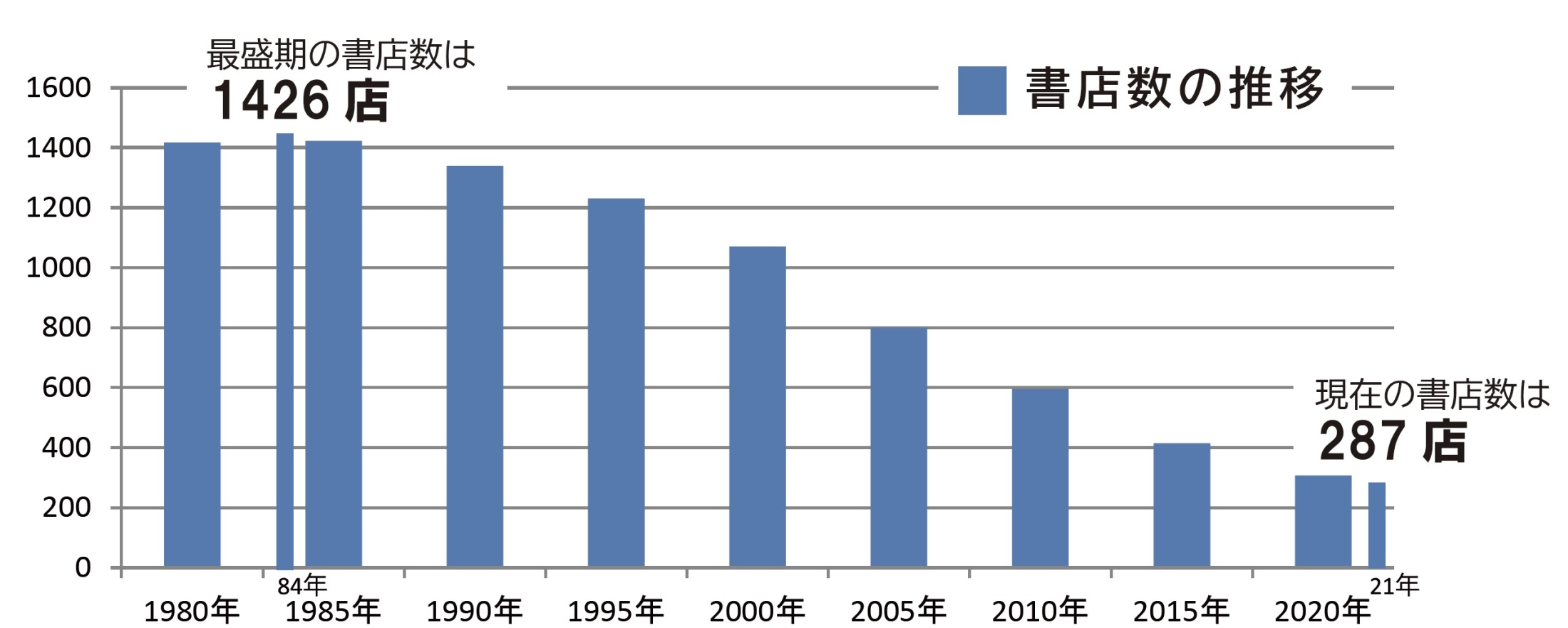 도쿄 내 서점 수를 나타낸 그래프. 1984년 14백 여곳의 서점이 영업하며 전성기를 누렸지만, 이후 점점 줄어 2021년엔 287곳 만이 남았어요. 