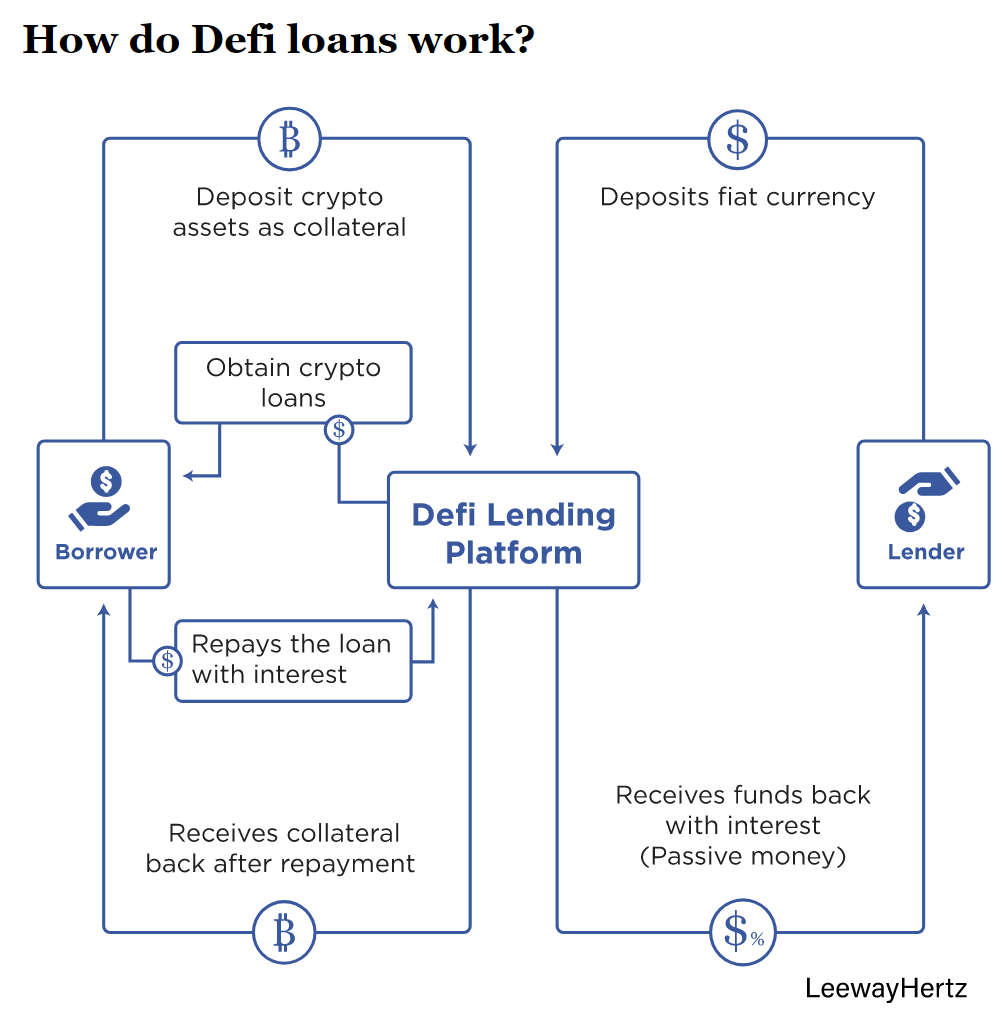 How does Defi Lending Work? | DeFi Lending and Borrowing (leewayhertz.com)