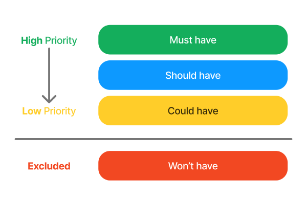 출처: https://workflowy.com/systems/moscow-method/