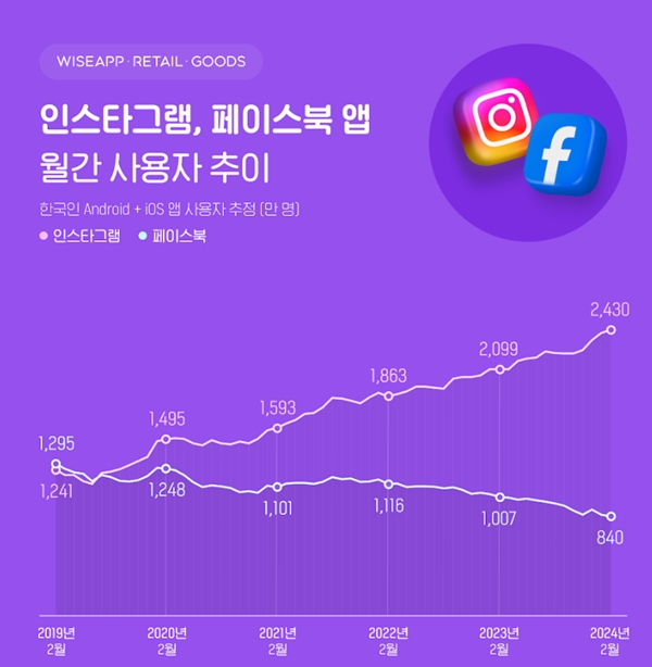 💡페이스북 이용자 35%감소, 인스타는 2배 증가했어요 | 간편 IT·비즈니스 소식 5가지 의 썸네일 이미지