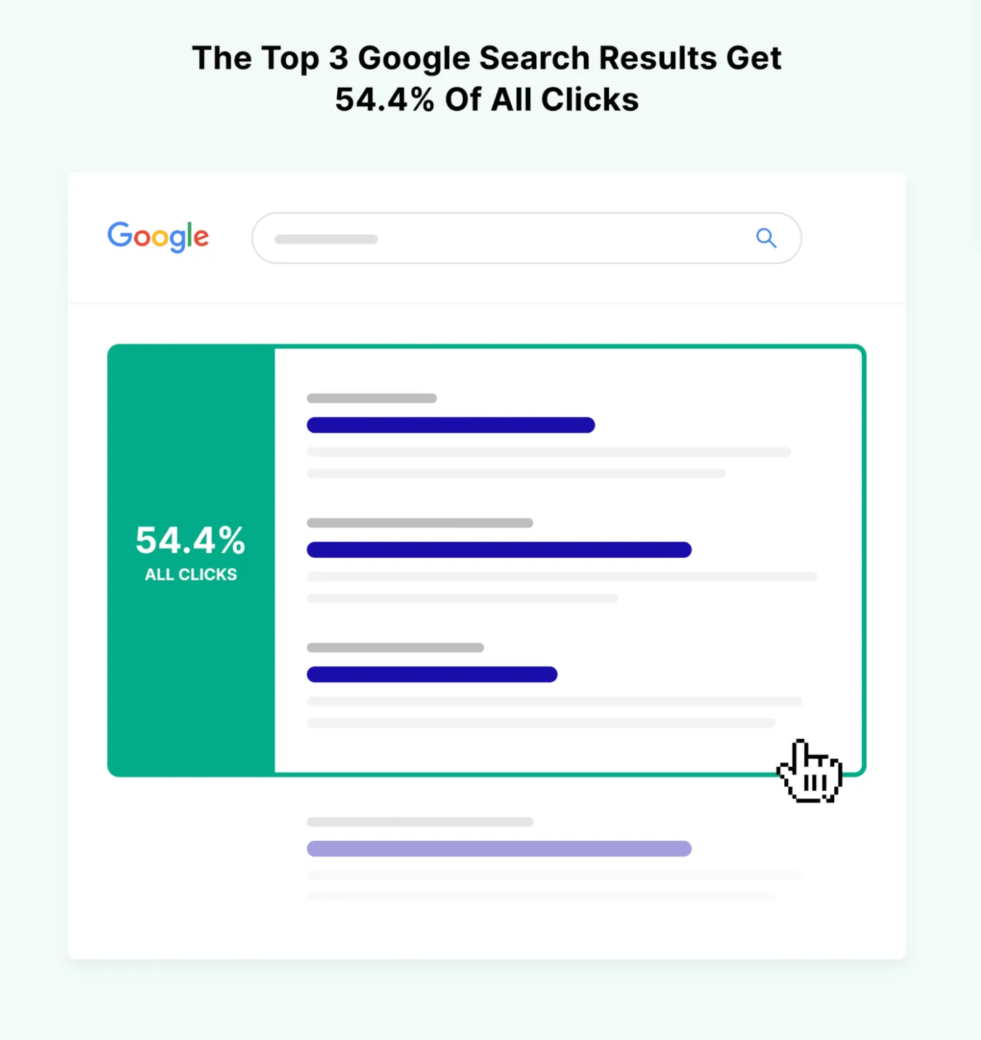 검색 상위 3개 사이트가 전체 클릭의 55%를 차지하고 있다. 출처 : https://backlinko.com/google-ctr-stats