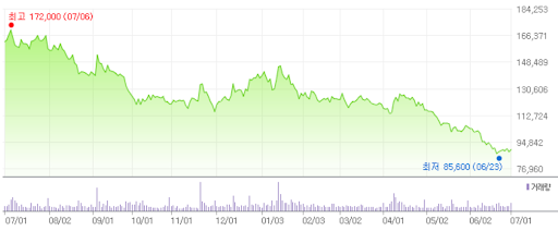 LG전자 최근 1년 주가 동향. 출처 : 네이버