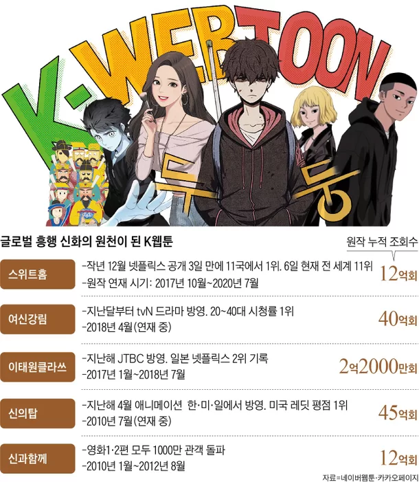 2차 창작을 시도한 흥행 웹툰 IP와 원작 누적 조회수 / 조선일보