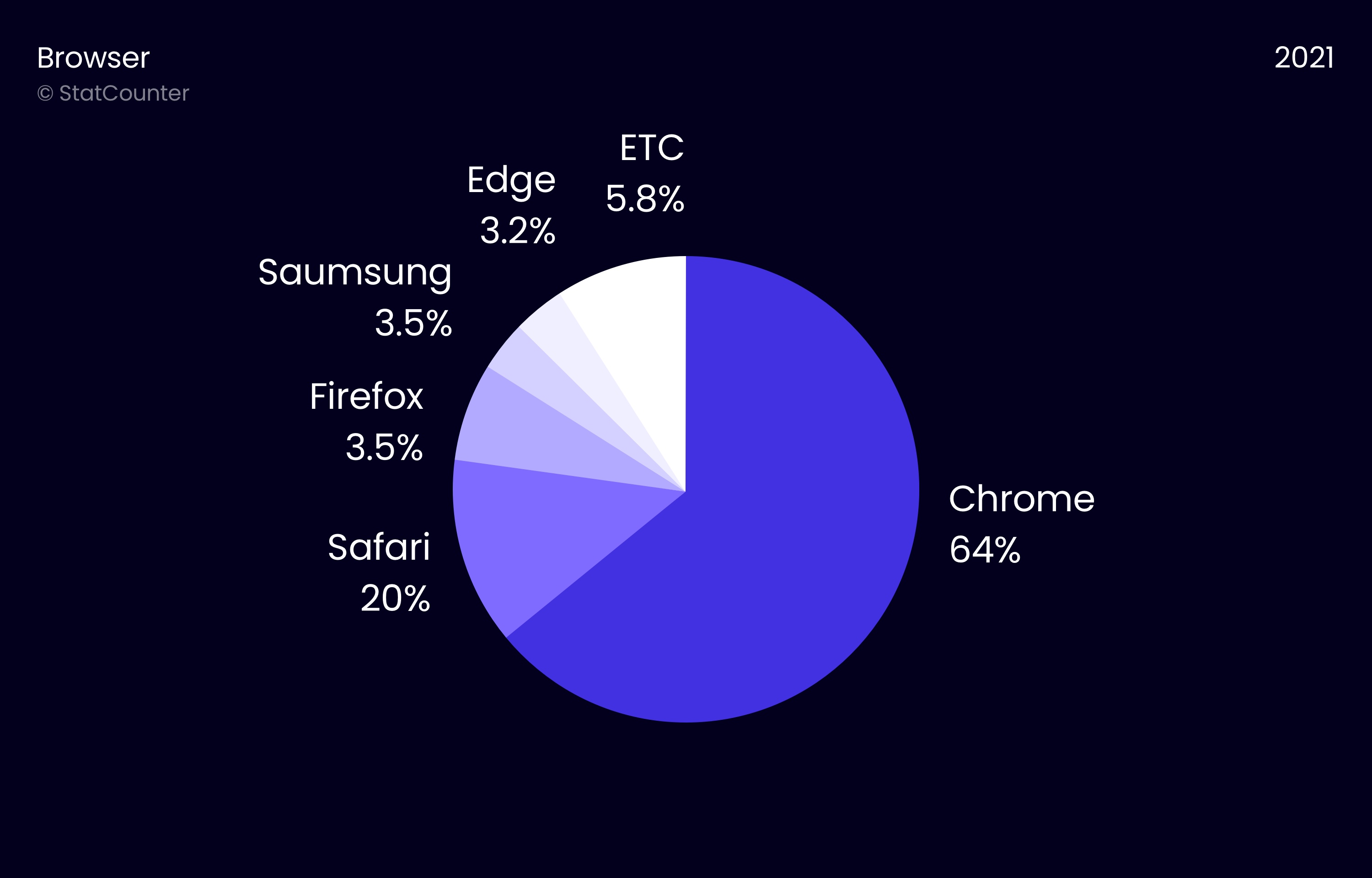 브라우저는 크롬이 대부분을 차지합니다.