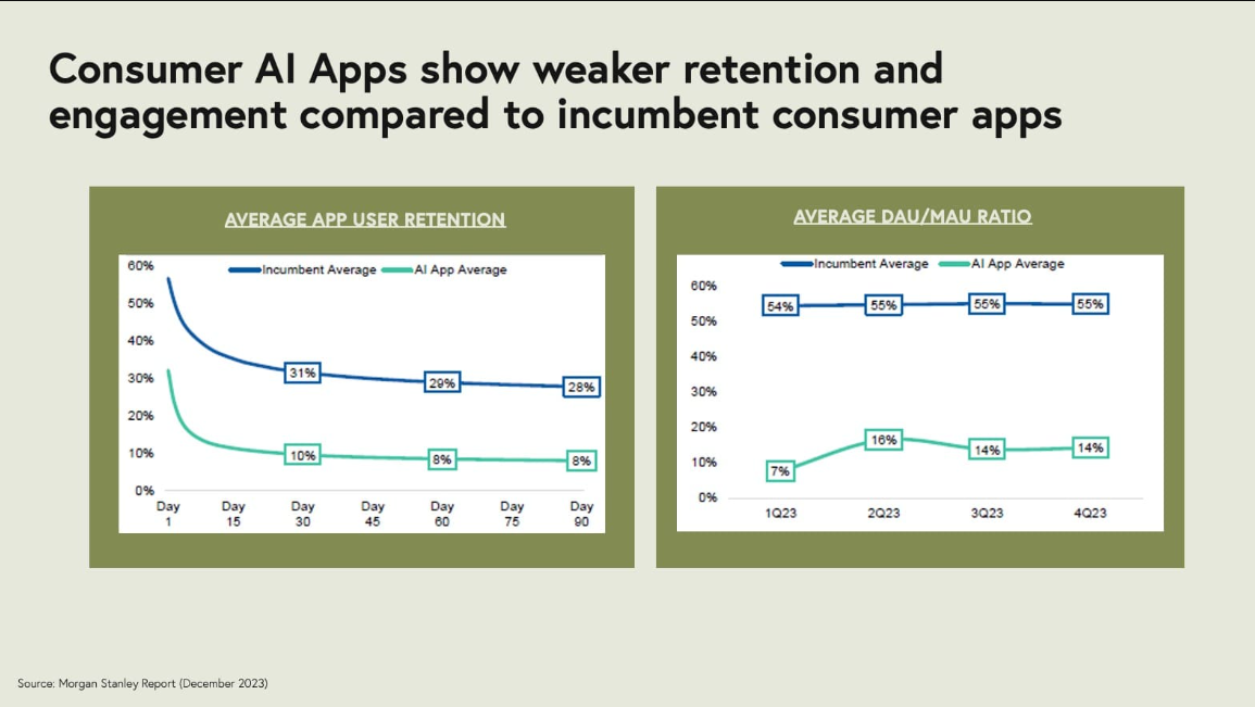 푸른색이 기존 consumer apps, 초록색이 consumer AI apps; 현저히 낮은 수치들