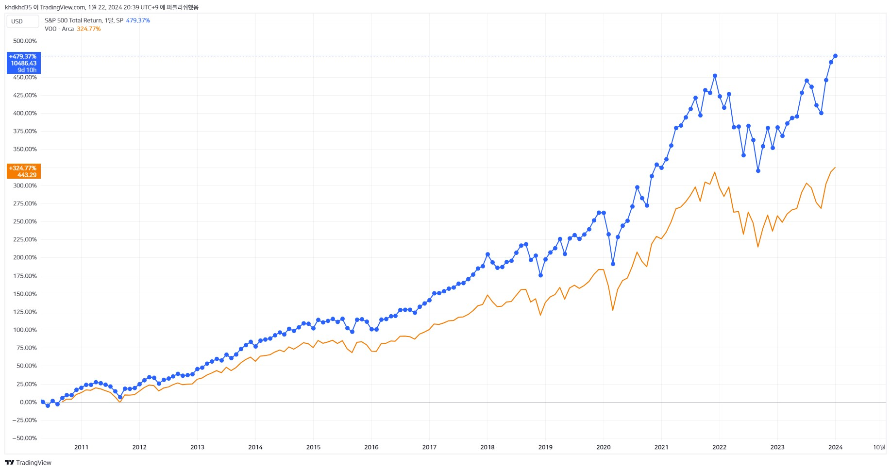 주황:일반S&P500 파랑:S&P500TR