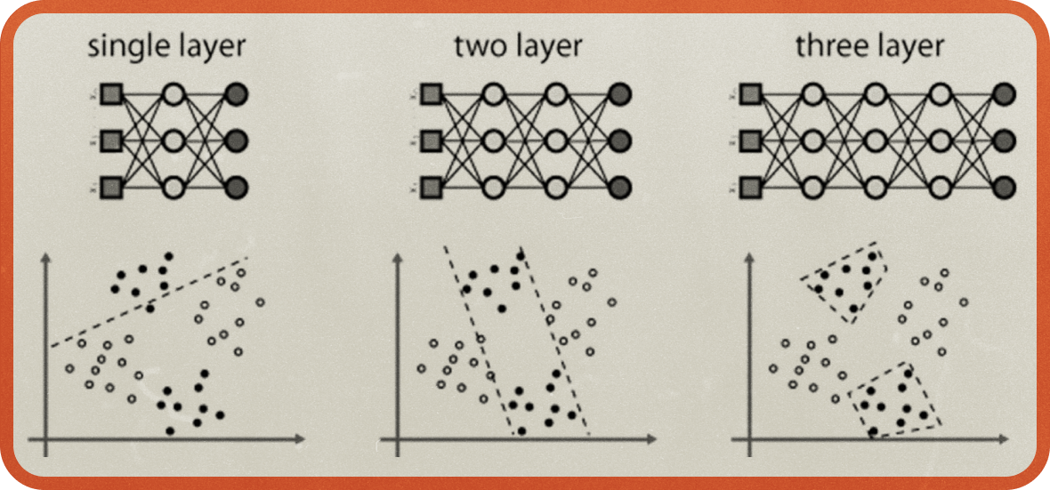 <i><b>Figure 4. </b></i>퍼셉트론의 문제를 해결하는 다층 퍼셉트론<br>